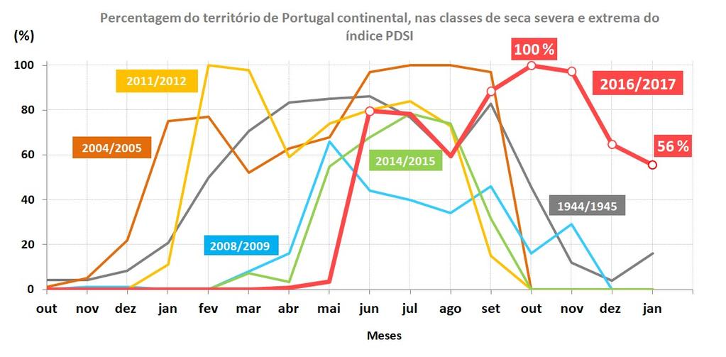 0 Figura 9 Distribuição espacial do índice de seca meteorológica a 31 de janeiro de 2018 Análise comparativa das situações de seca severa e extrema Na figura 10 apresenta-se a evolução mensal da