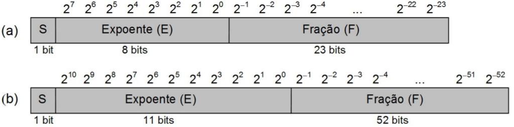Representação por ponto flutuante Além do ponto fixo, o mais usual para representar números reais é empregar-se o padrão IEEE 754 código para representar números com ponto flutuante.