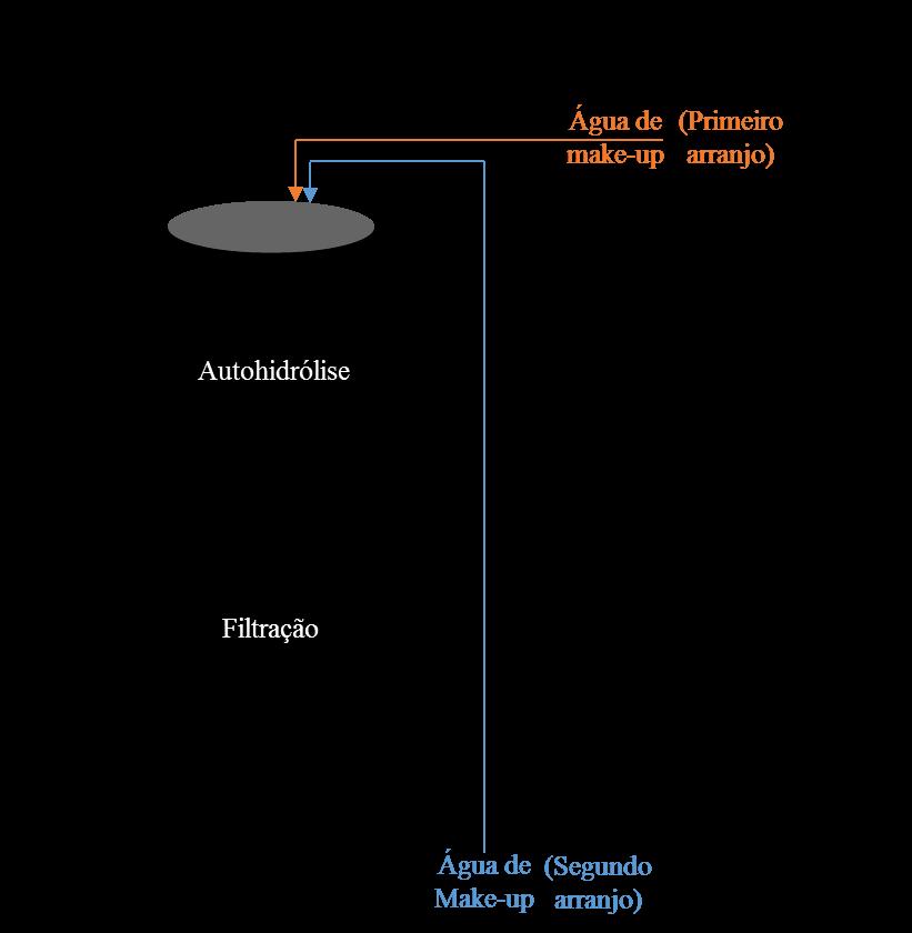 Figura 3 Representação gráfica dos experimentos de autohidrólise realizados. Flechas pretas são comuns aos dois conjuntos de bateladas (arranjos).