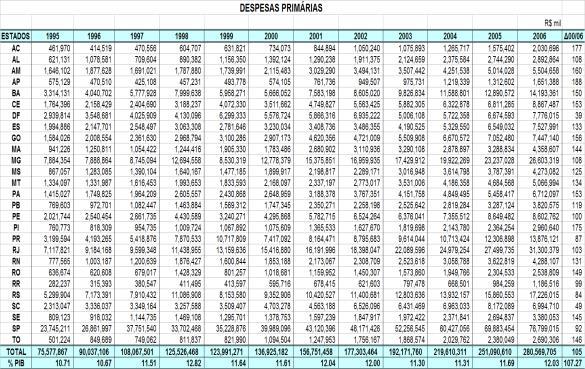 SUSTENTABILIDADE DO AJUSTE FISCAL DOS ESTADOS A geração de superávits primários