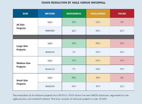 2015 CHAOS Report: Agile vs Waterfall 9 The resolution of all software projects from FY2011-2015 within the new