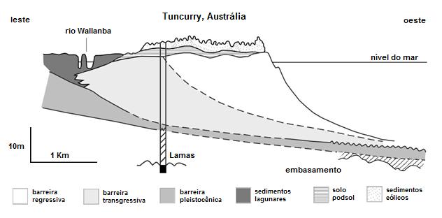 Figura 4: Modelo evolutivo progradacional com nível do mar em queda, Tuncurry no sudeste Australiano (modificado de Roy et al. 1994). Uma das classificações mais usadas foi proposta por Roy et al.