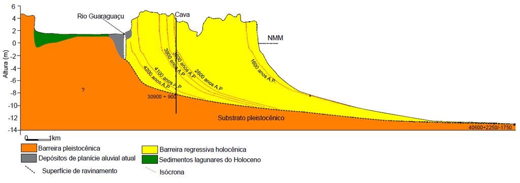 modelos evolutivos já propostos para a costa paranaense, não encontrou evidências conclusivas de uma barreira transgressiva, portanto, a porção pleistocênica da planície costeira paranaense seria