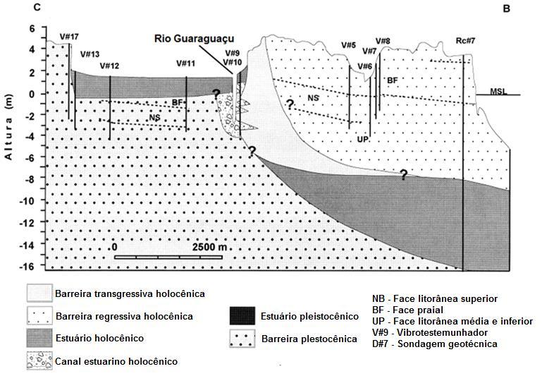 Figura 7: Perfil transversal das barreiras de Praia de Leste e estágios evolutivos das barreiras holocênicas (modificado de Lessa et al. 2000).