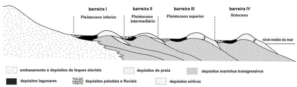 Figura 8: Esboço geológico do perfil transversal da costa do Rio Grande do Sul (modificado de Villwock et al.1986). 4.