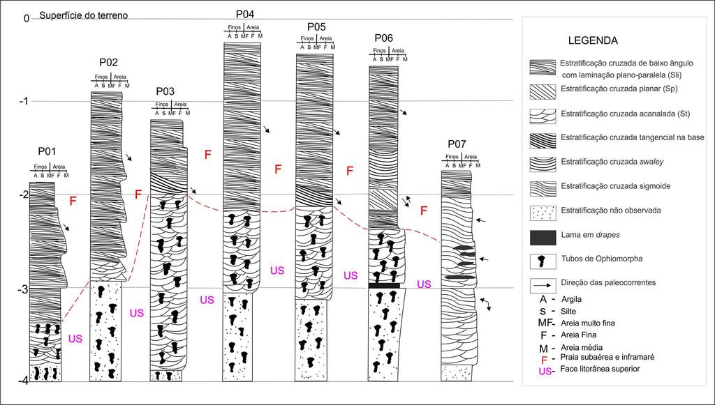 Figura 24: Esquema com os perfis estratigráficos associados em