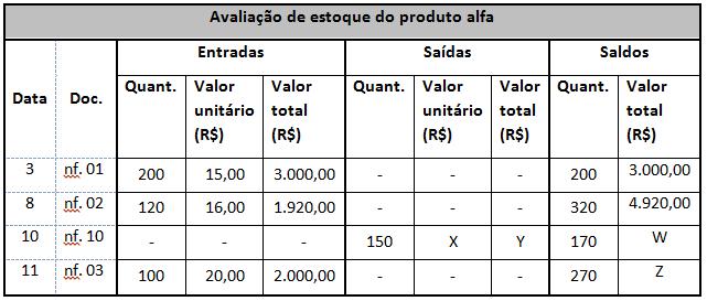 (Resolução) Determinação do Valor em Estoque Data Quantidade Preço Unitário (R$) Preço Total (R$) 1/5/10 10 25,00 250,00 2/5/10 20 23,00