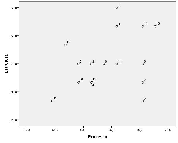 49 Figura 4 - Correlação linear entre os Scores de estrutura e processo das UC, Sobral - sede, 2012