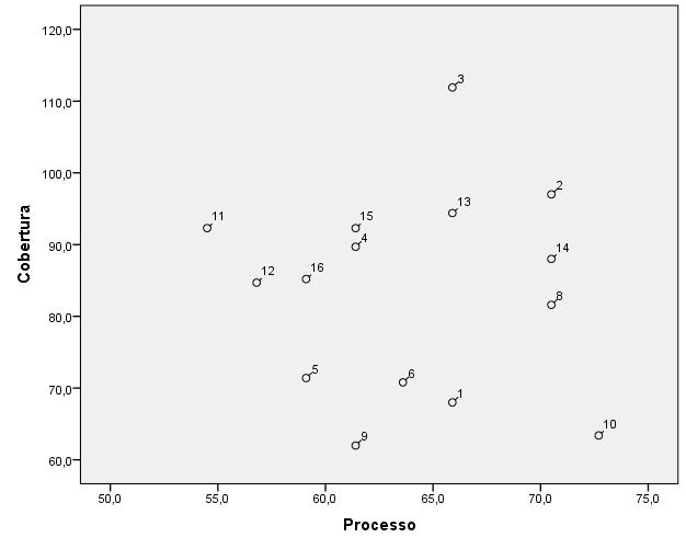 52 Figura 8. Correlação linear entre os Scores de processo e cobertura da TN, Sobral-sede, 2012. Sobral-CE, 2014. Fonte: Elaborada pela autora. 5.