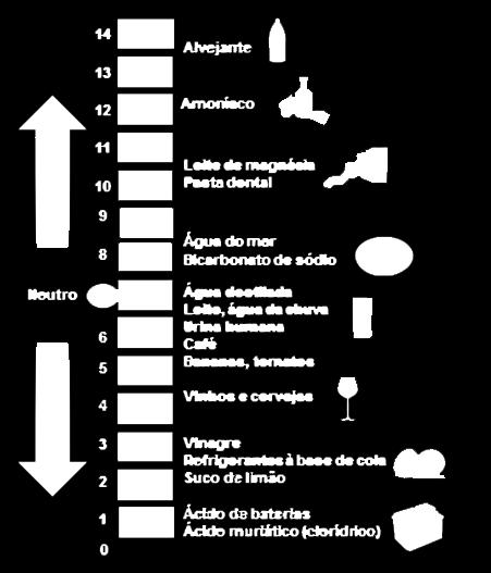 está ácida (ph inferior a 7), neutra