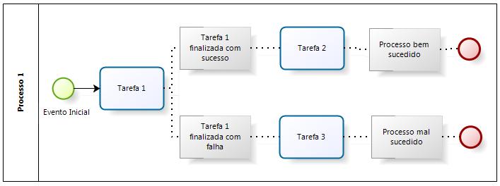 Tabela 3.6. ESI05: Anotações definindo fluxo do processo Nome Problema ESI05 Anotações definindo fluxo do processo Anotações podem ser usadas para adicionar informações ao fluxo do processo.
