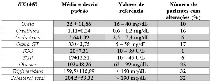 deste estudo foi verificar alterações nos exames bioquímicos dos pacientes em terapia com varfarina.