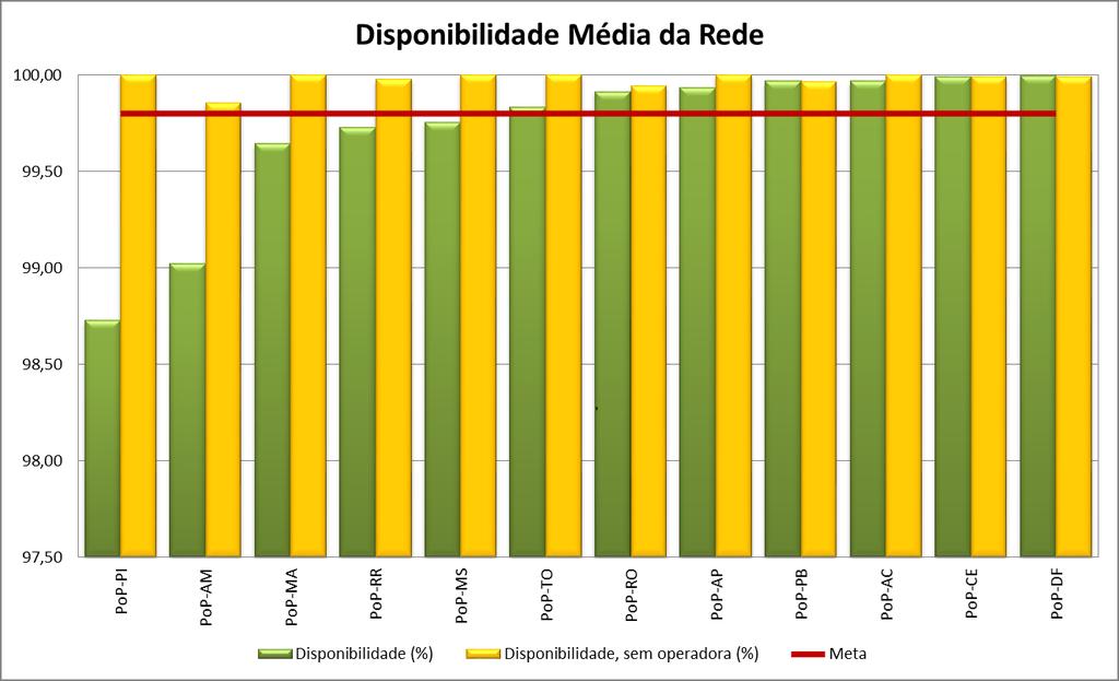 Isto posto, alguns PoPs teriam seus valores de disponibilidade alterados.