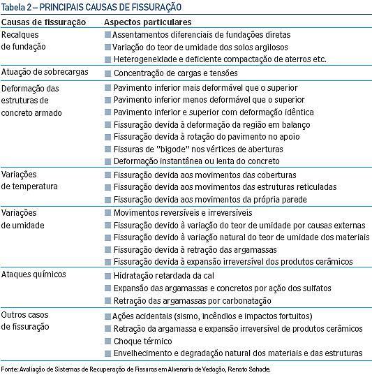 Na execução de uma obra, algumas imprudências comuns podem gerar fissuras.