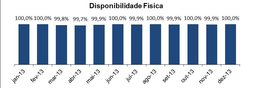 Indicadores Operacionais Transmissão As transmissoras da Companhia apresentaram um desempenho operacional consistente ao longo de 2013, mantendo a disponibilidade física superior a 99,9%.