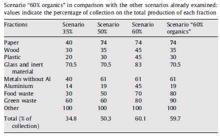 Uso de ACV - otimização coleta seletiva (Rigomonti et al. (2008)) Fonte: L. Rigamonti, M. Grosso, M. Giugliano.