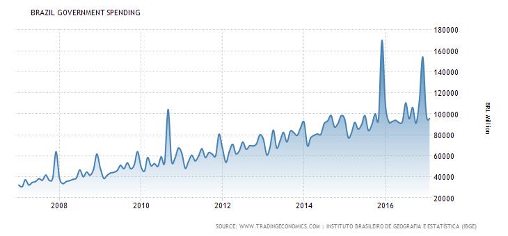 Gastos do governo 2008-2017 Y = C + I C = C 0 + cy Y