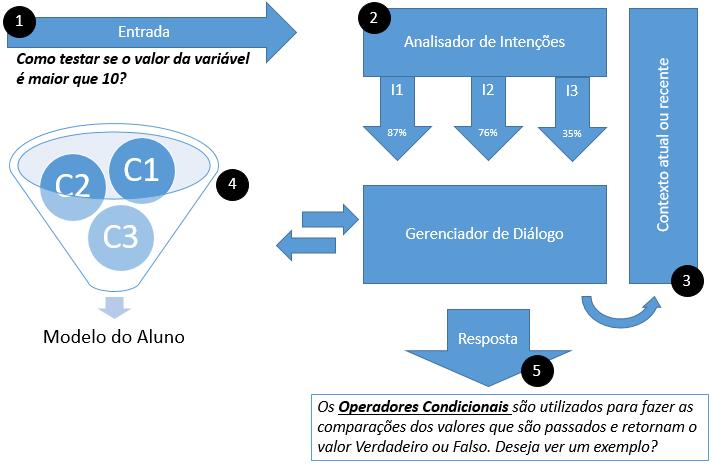 é maior que 10? 9 Figura 2.