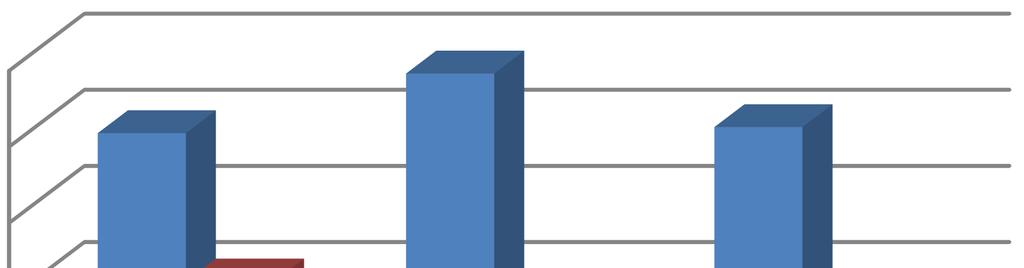 Produtos Alimentares e PHL 2012-2014 1 Valor em 60.000,00 50.000,00 40.000,00 30.000,00 20.000,00 10.000,00 0,00 1 2 3 Géneros Alimentares 49.552,60 57.382,23 50.