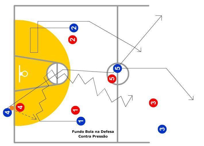 Transição para o ataque 4 bate o fundo bola numa das laterais da tabela 1 ou 2 recebem o primeiro passe 5 avança pelos círculos central e de ataque e posiciona-se no lance livre 4 avança pelos