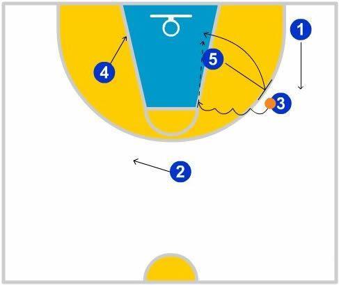 Pick-and-Roll In ou Out Formado o triângulo lateral, 5 faz bloqueio para 3, criando um mismatch 3 dribla fazendo o corta-luz com 5 enquanto 5 penetra para a cesta