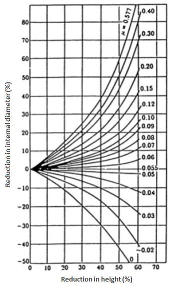 percentual de redução em altura, para diferentes graus de coeficiente de atrito em uma mesma temperatura, como mostrado na Figura 2. Figura 2. Curvas de calibração para a determinação de atrito em termos de μ.