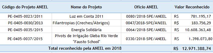 4. s aprovados pela ANEEL em 2018 ¹ O projeto