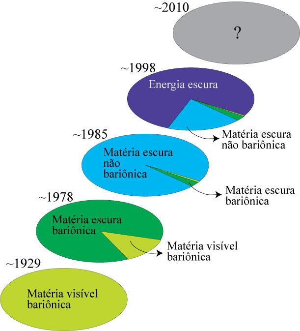 Evolução da