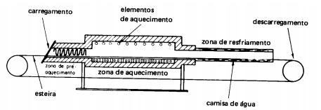 Processos de Sinterização (Metalurgia do Pó): Sinterização: Aquecimento de peças já compactadas a temperaturas abaixo do ponto de fusão do metal base; Sinterização sólida: nenhum dos metais é