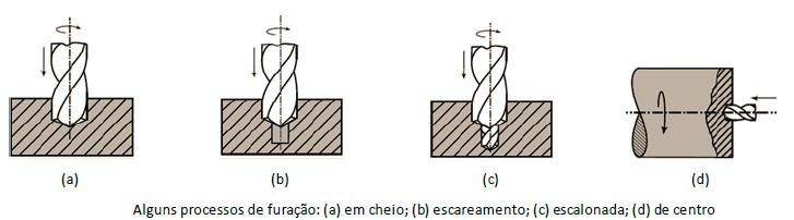 Descrição dos Principais : Furação: Processo mecânico de usinagem destinado à obtenção de um furo geralmente cilíndrico numa peça, com auxílio de uma ferramenta geralmente multicorte (DE SOUZA,