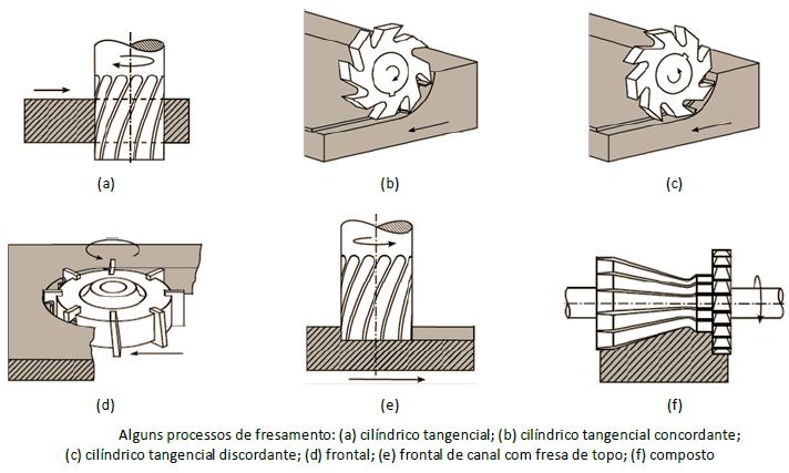 Descrição dos Principais : Fresamento: Processo mecânico de usinagem destinado à obtenção de superfícies quaisquer com o auxílio de ferramentas geralmente multicortes (DE SOUZA, 2011); A ferramenta