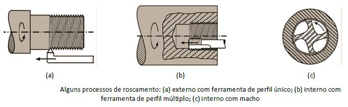 Descrição dos Principais : Roscamento: Processo mecânico de usinagem destinado à obtenção de filetes, por meio de um ou de vários sulcos helicoidais de passo uniforme, em superfícies cilíndricas ou