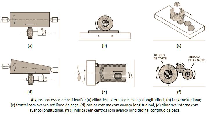 Descrição dos Principais : Retificação: Processo mecânico de usinagem destinado à obtenção de superfícies com o auxílio de ferramenta abrasiva de revolução (DE SOUZA, 2011); A