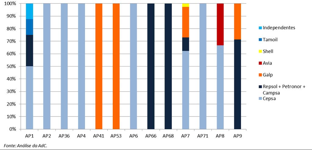 Gráfico 62 Peso relativo de cada operador no total de postos localizados em cada uma das auto-estradas, em Espanha (situação em 30/06/2010) 792.