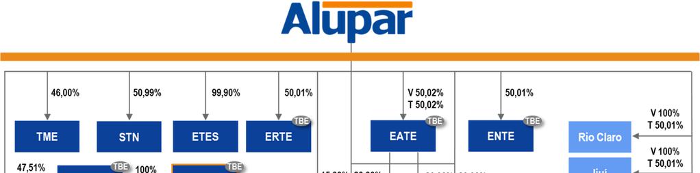 Visão Geral A Alupar Investimento S.A. é uma holding de controle nacional privado e que atua nos segmentos de transmissão e geração de energia elétrica.