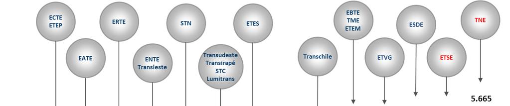 Transmissão A Alupar possui participação em concessões de 20 sistemas de transmissão de energia elétrica, totalizando 5.