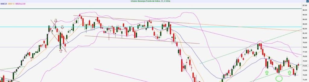 Analista responsável: Guilherme Volcato, CNPI-T ISHARES BOVA11 Cotação atual R$ 74,00 Resistência 2 R$ 83,00 Upside 12,16% Resistência 1 R$ 79,00 Upside 6,76% Suporte 1 R$ 72,50 Downside -2,03%