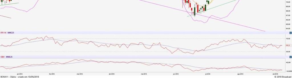 O candle formado não tem muito significado, mas o fato de as altas terem sido interrompidas quando do teste da média-móvel longa (25 dias ) é um indicativo preocupante de que a força compradora