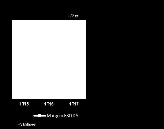 EBITDA 1T15 1T16 1T17 % %RL Lucro líquido 10.789 (6.220) 19.872-419% 8% (+) Resultado financeiro 13.904 19.620 15.445-21% 7% (+) Depreciação e amortização 6.484 9.392 9.