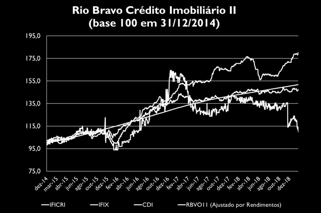 Quadro Resumo Mês ago/18 set/18 out/18 nov/18 dez/18 jan/19 RBVO11 1,10% 1,97% 0,69% 2,64% -11,64% -9,15% IFIX -0,70% -0,21% 5,04% 2,59% 2,22% 2,47% IFICRI - Rio Bravo -0,18% -0,75% 2,21% -1,14%