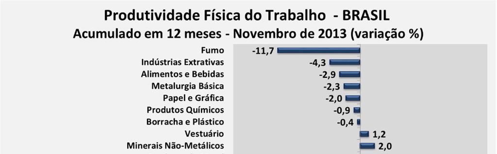 Quanto aos setores da Indústria de Transformação, no acumulado em 12 meses, houve queda da produtividade em seis setores e aumento em onze.