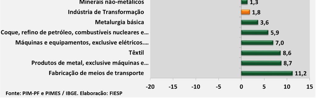 Os principais destaques negativos foram: vestuário (-16,2%); borracha e plástico (-7,0%) e alimentos