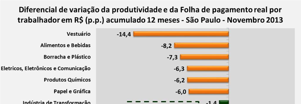 No acumulado nos últimos 12 meses, a produtividade do trabalho da Indústria de Transformação paulista (1,8%) também ficou abaixo do aumento do custo da folha de pagamento real por trabalhador em