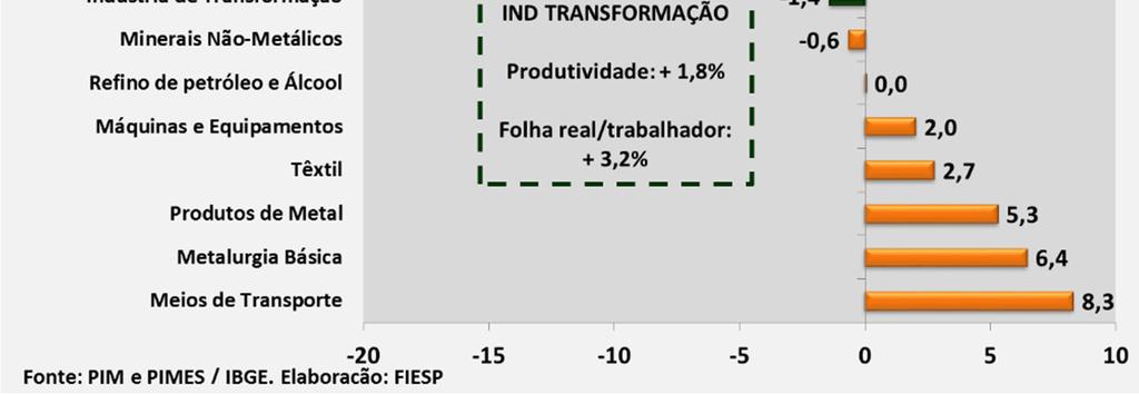 A desvalorização do real frente ao dólar teve impacto sobre a folha de pagamento real por trabalhador convertida em dólar, levando à redução de 8,4 p.p. do Custo Unitário do Trabalho em dólares.