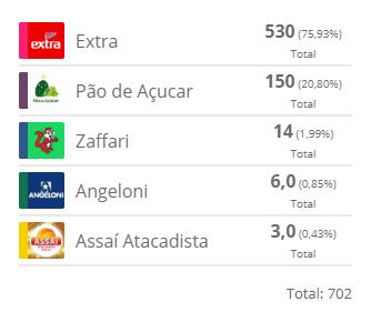 considerável posicionamento digital são marcas fortes em estados do sul e sudeste.