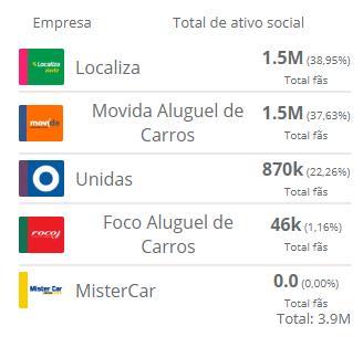 LOCADORAS DE VEÍCULOS ZEENG SCORE DO DIA 20/01/2019 ATIVO SOCIAL WEB ANALYTICS NOTÍCIAS Embora, apenas a Localiza