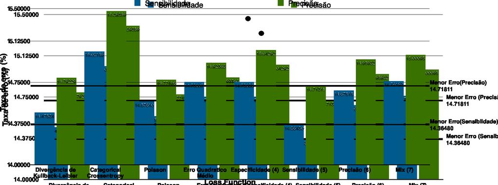 Figura 3. Em verde, temos a taxa de erro da precisão (em %) das funções de custo analisadas.