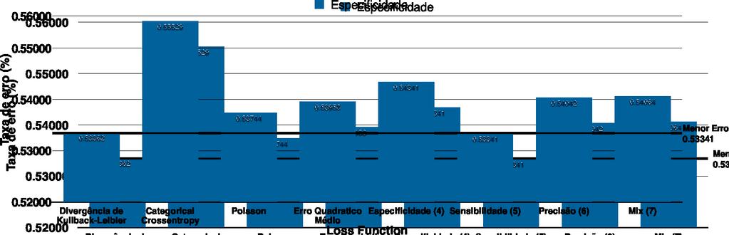 Utilizando a função de custo baseada na sensibilidade, os erros reduziram cerca de 4% do