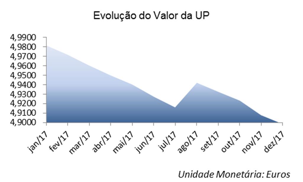 No exercício de 2017 a evolução do valor da unidade de participação (UP) do Fundo foi a seguinte: Obrigações do Fundo: A 31 de Dezembro de 2017, o Fundo mantém a seguinte obrigação: o Pagamento por