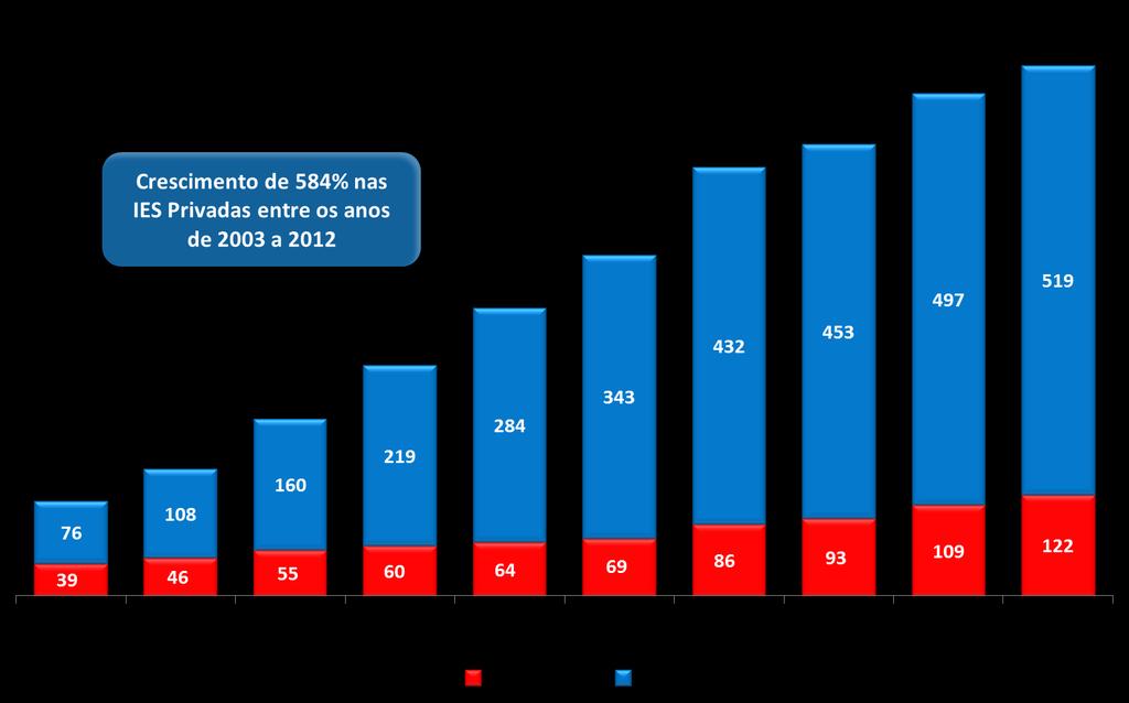 Matrículas em Cursos Tecnólogos